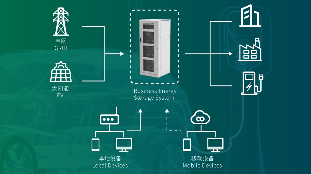 Commercial Energy Storage System Operation Diagram